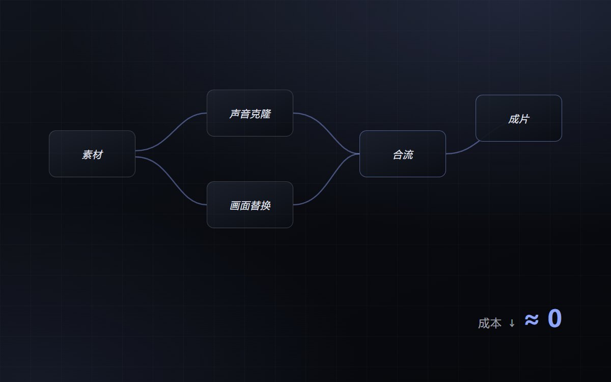 技术化降本提效 配图